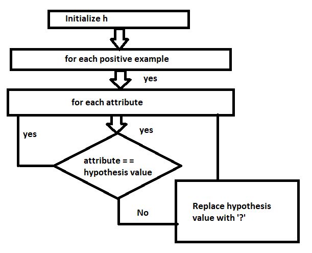 Write Find's algorithm and explain with example - GetWays Solution