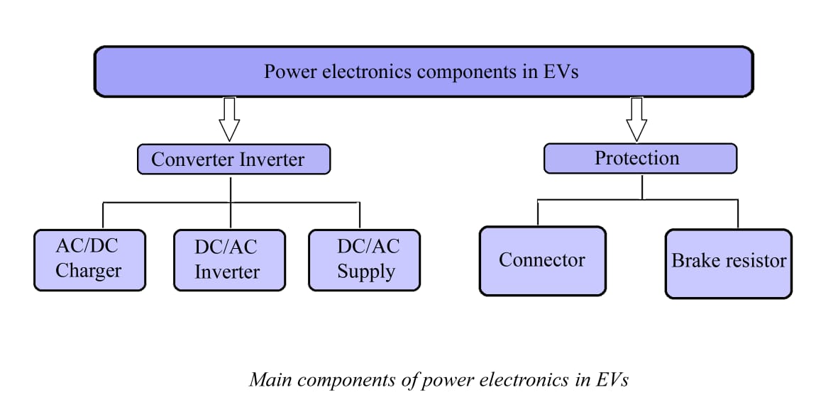 Fault diagnosis in electric vehicle power electronics components.