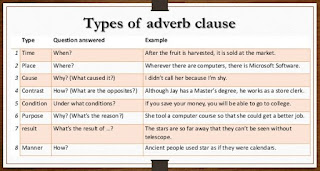 Adverbial Clause Dan Contoh Kalimatnya