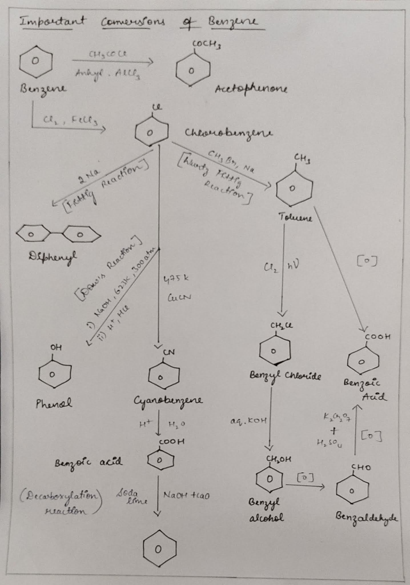 ORGANIC CHEMISTRY ROAD MAPS