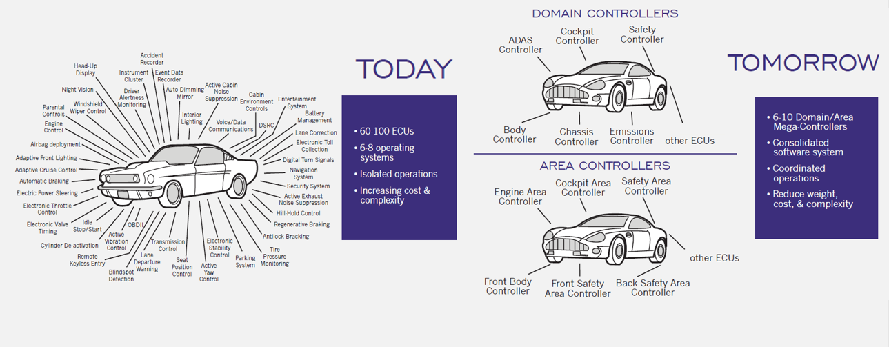 QNX Auto Blog Evolving into a Domain Controlled World