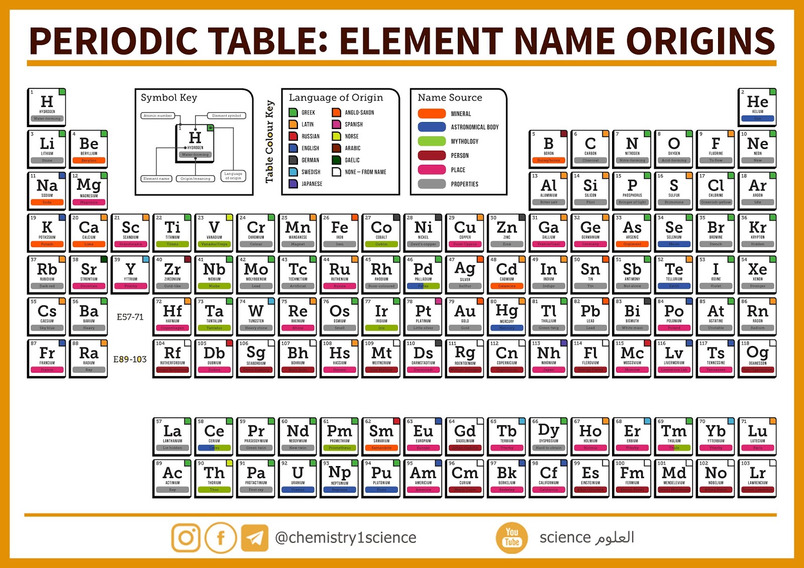  الجدول الدوري لأصول اسم العنصر The Periodic Table of Element Name Origins