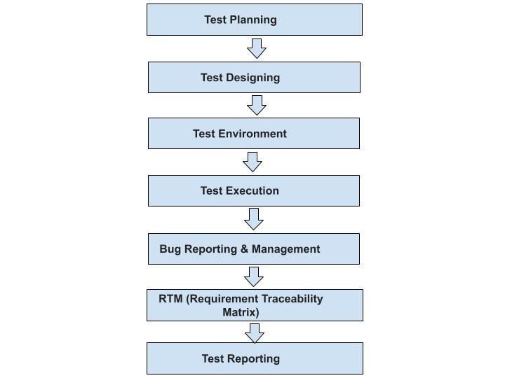 What is Software Testing Life Cycle (STLC) phases? - Technical blogs ...