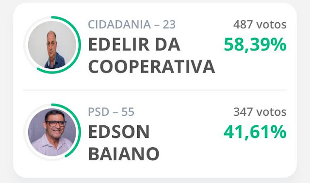 Mato Rico: Edelir Ribeiro segue vencendo na contagem de votos, com 58,39%