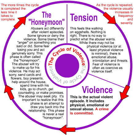 what are the 3 stages of abusive relationships what are the 3 stages of abusive relationships