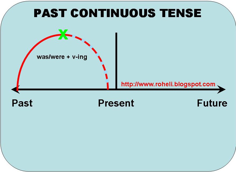 PAST CONTINUOUS TENSE Learning English Total
