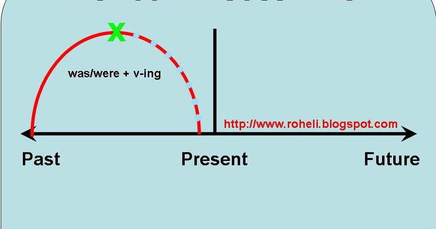 Learning English Total Past Continuous Tense