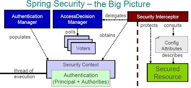 Spring Security Java Based Configuration Spring Security Java Based Configuration
