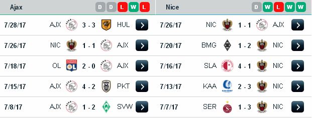 Tỷ lệ cá cược hôm nay Ajax vs Nice (Champions League - 3/8/2017) Ajax3