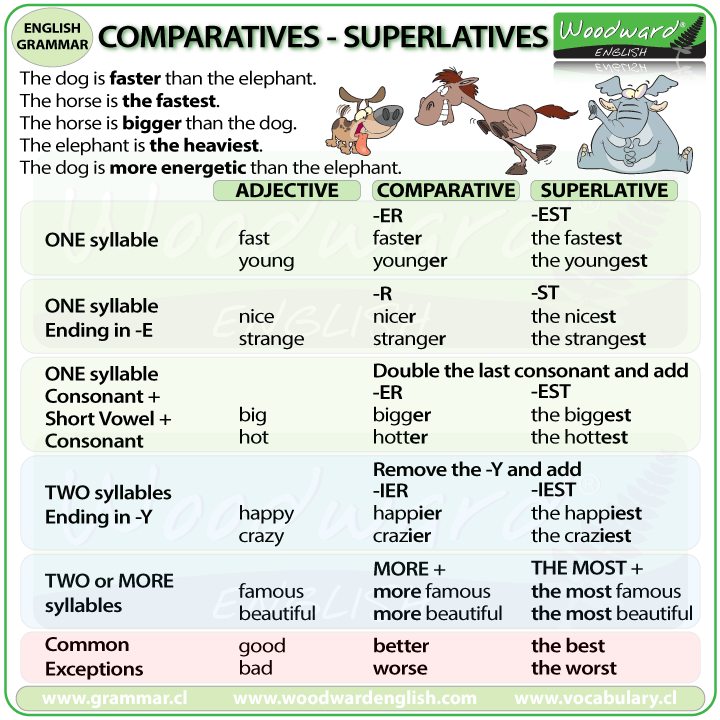 we-speak-english-too-comparative-and-superlative-exercises