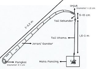 konstruksi Pole and Line