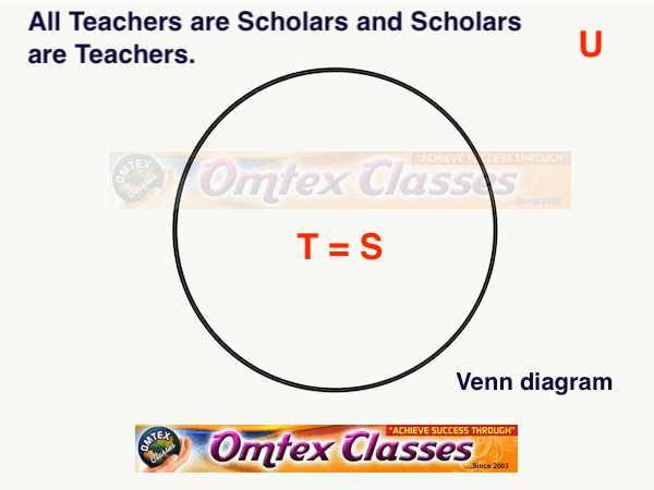 All Teachers are Scholars and Scholars are Teachers. Represent the truth of the following statement by the Venn diagram.