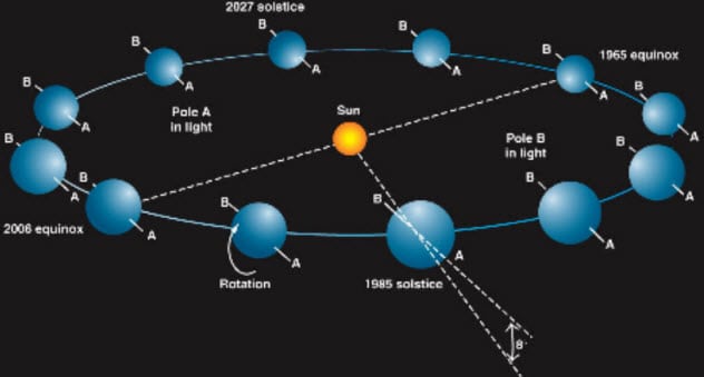 Top 10 sự thật khoa học đáng kinh ngạc về hành tinh Uranus - Thiên Vương tinh