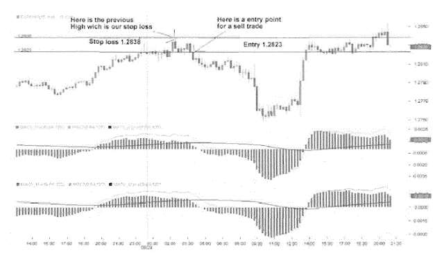 MACD Day Trading Strategy