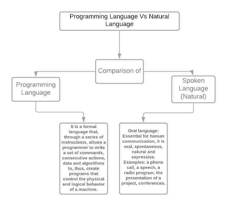 Lenguajes De Programación Vs Lenguaje Natural