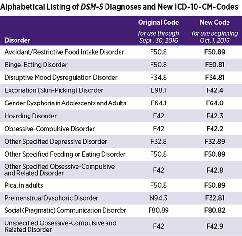 Dsm 5 Disorders Chart