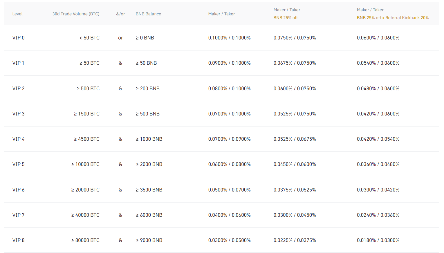 Binance exchange trading fees