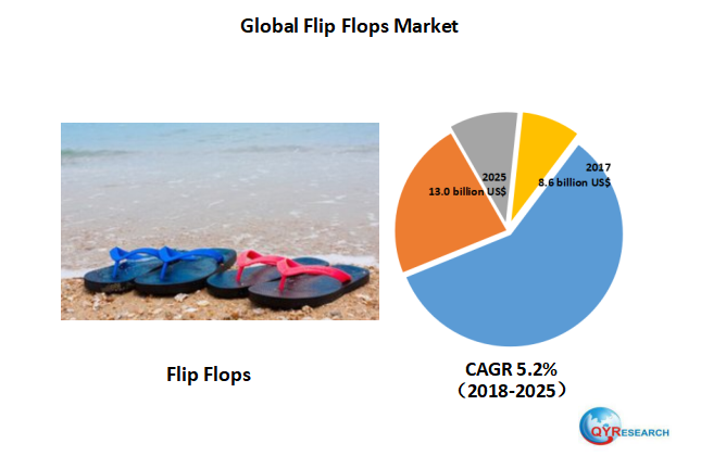 Global Flip Flops market will reach 13.0 billion US$ by the end of 2025