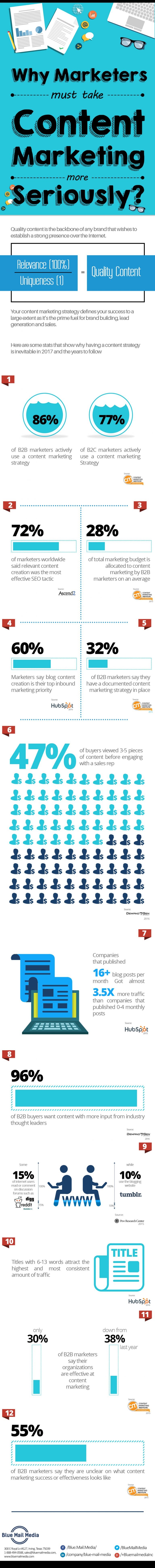 Why Marketers Must Take Content Marketing More Seriously? #infographic