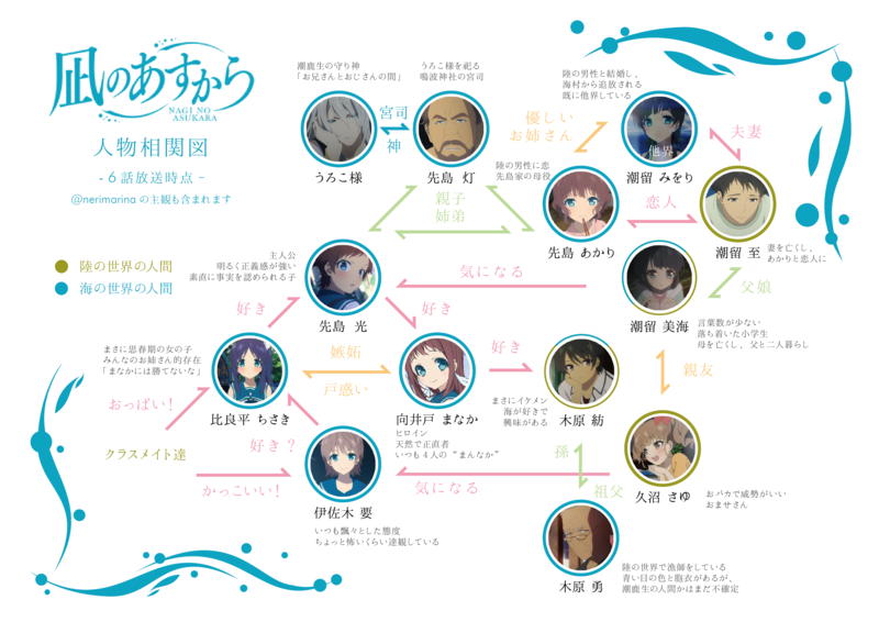 Nagi No Asu Kara - Relationship Map by chiisai-senpai on DeviantArt