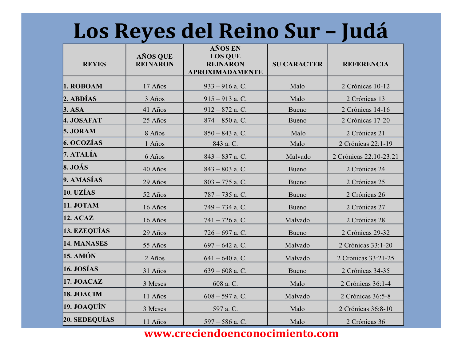 Quantos Reis Teve Judá - RETOEDU