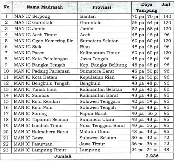 Man Insan Cendekia 2021 2022 Juknis Persyaratan Jadwal Pendaftaran Peserta Didik Baru Resmi Kemenag