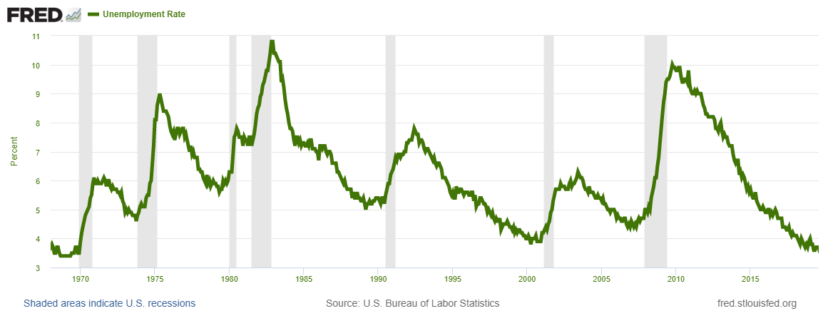Economicpolicyjournal Com Unemployment Rate Hits 50 Year Low