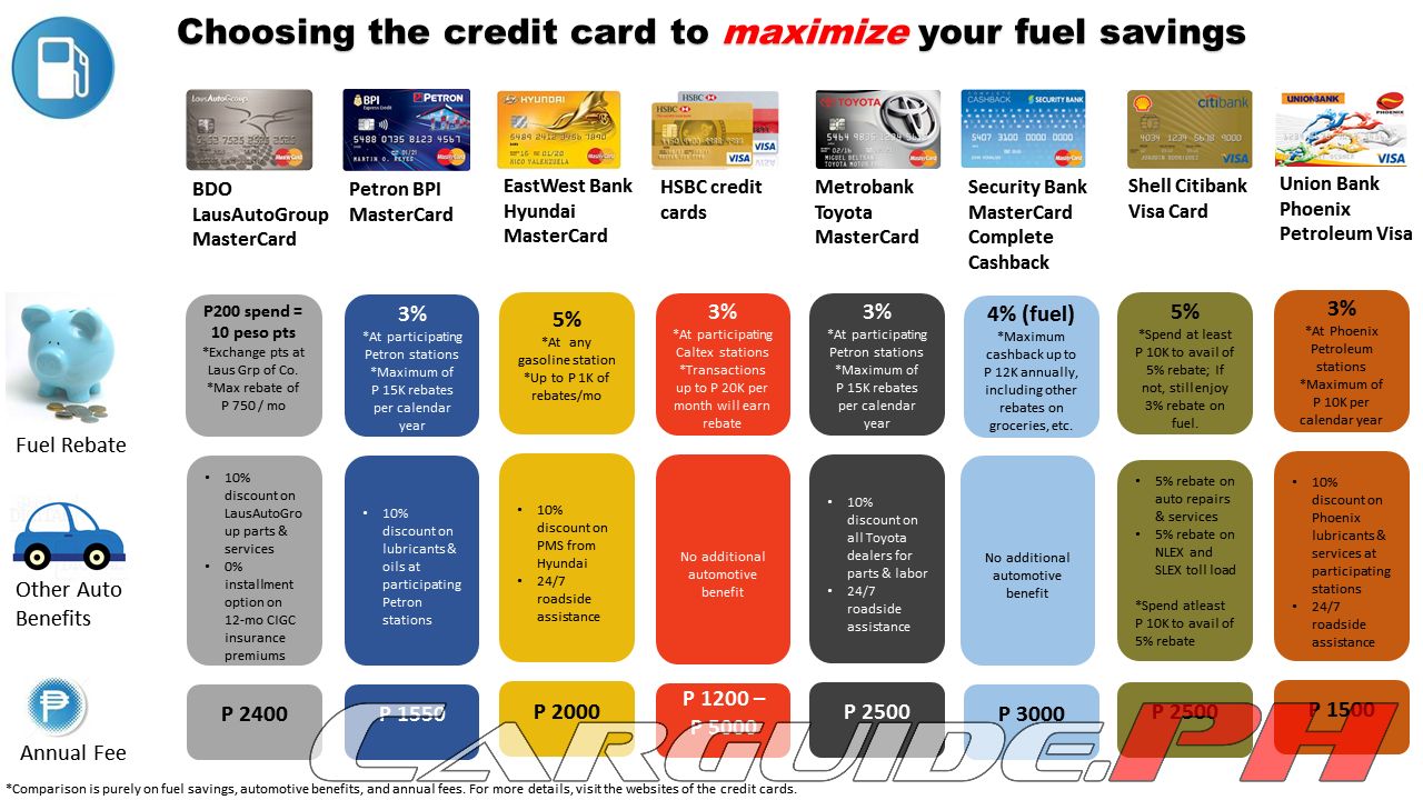 Fuel Rebate Credit Card Philippines