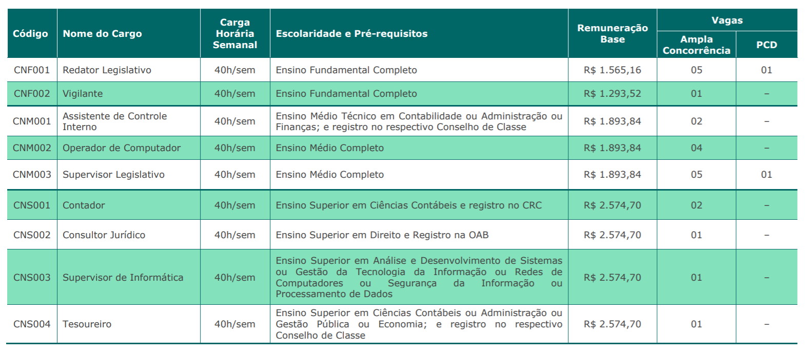 Concurso público para Todos os Níveis de Escolaridade. Salários até R Concurso público para Todos os Níveis de Escolaridade. Salários até R