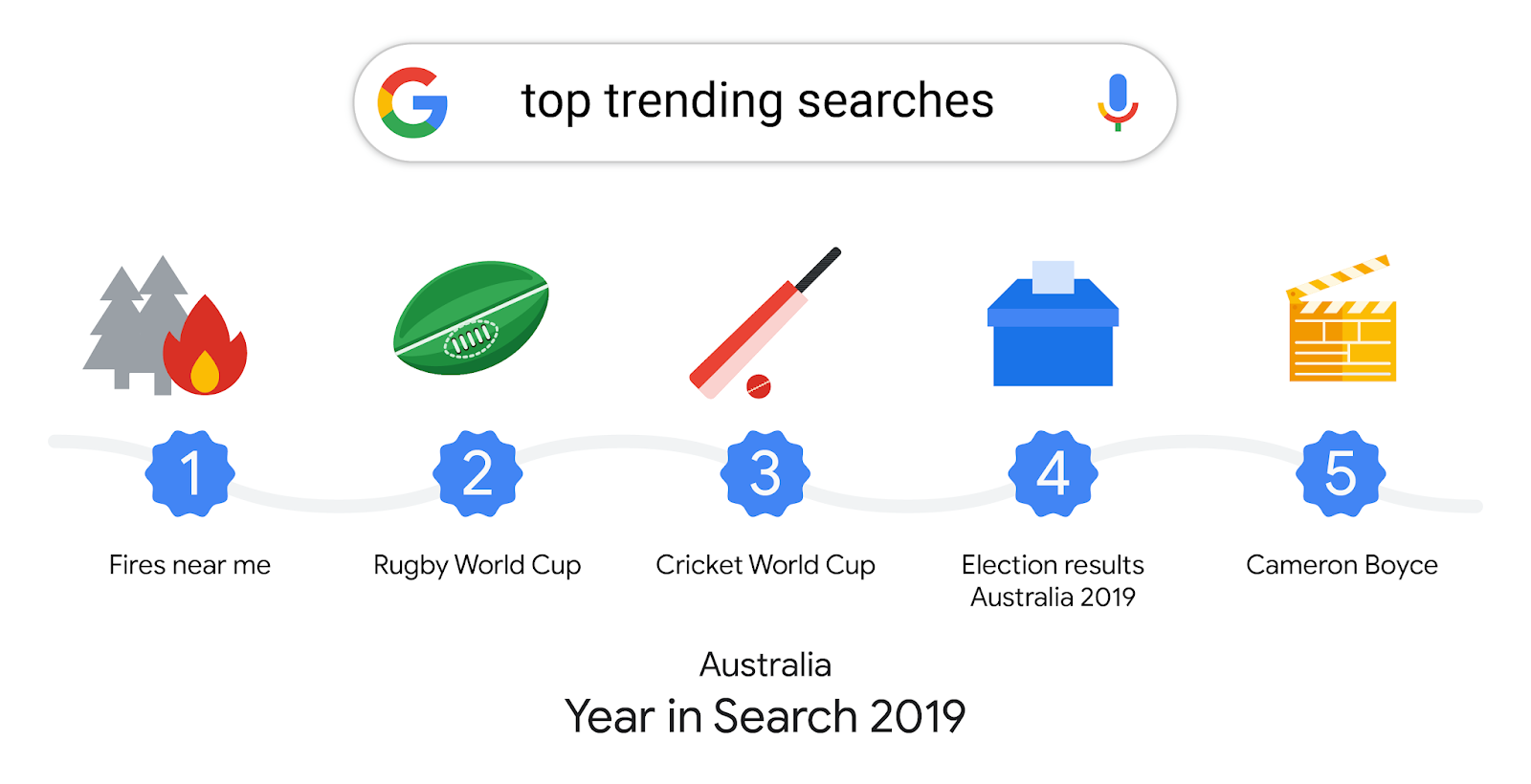 An graphic showing the top trending Searches, with icons for bushfires, rugby, cricket, election results and Cameron Boyce