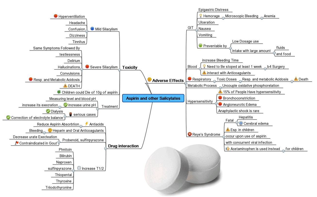 ยาที่ใช้แก้ปวด process flow diagram aspirin 
