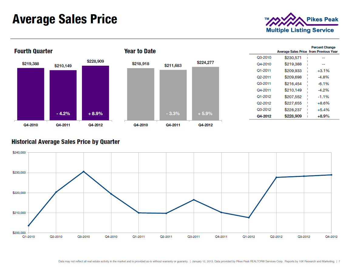Colorado Springs Real Estate Average Sales Price for Properties in