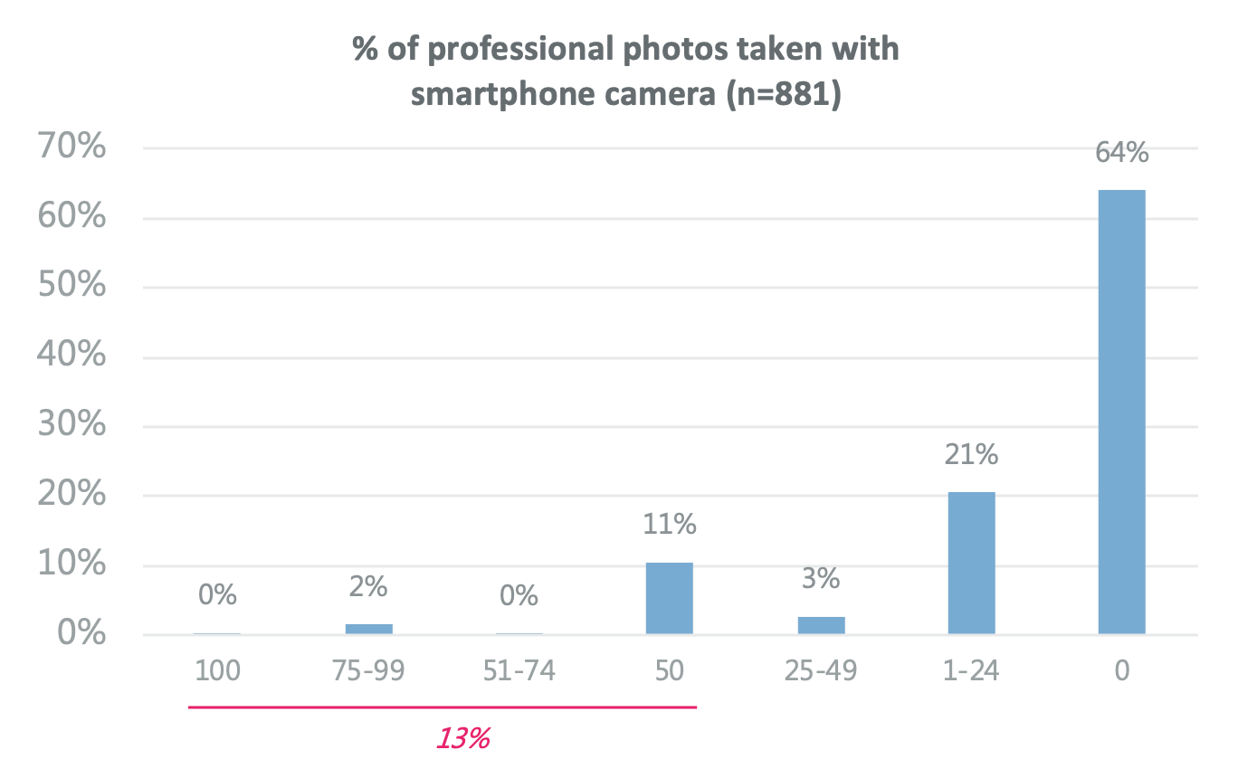 A Survey Delves Into The General Opinions That Professional Photographers Hold About Mobile Phone Cameras