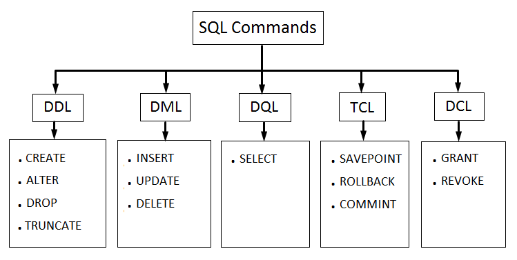 Introduction to SQL - SINDHU'S BLOG