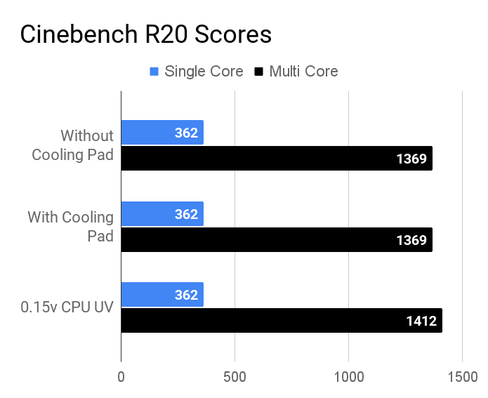 Cinebench R20 scores of Asus VivoBook 15 M515DA laptop.