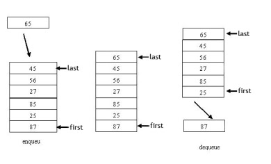 java queue vs stack