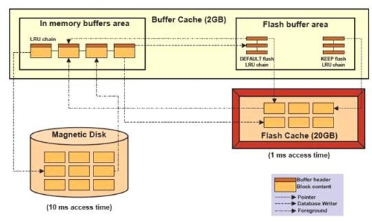 Insights and Strategies for DBA: SMART_FLASH_CACHE