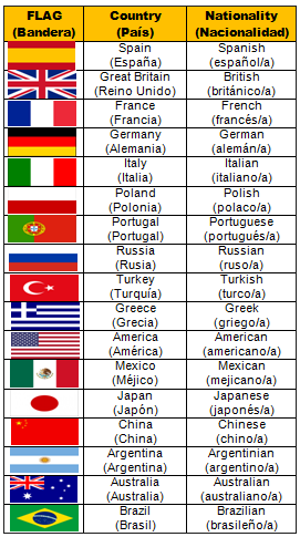 Страны транскрипция. Countries and Nationalities. Country Nationality таблица. Страны и национальности. European Countries and Nationalities.