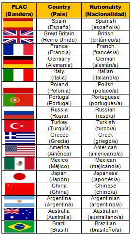 Countries capital cities. Flags countries nationalities. Flags countries nationalities. Флаги стран на английском. Страны на английском.