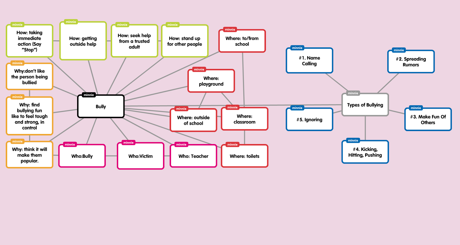 Bullying Concept Map