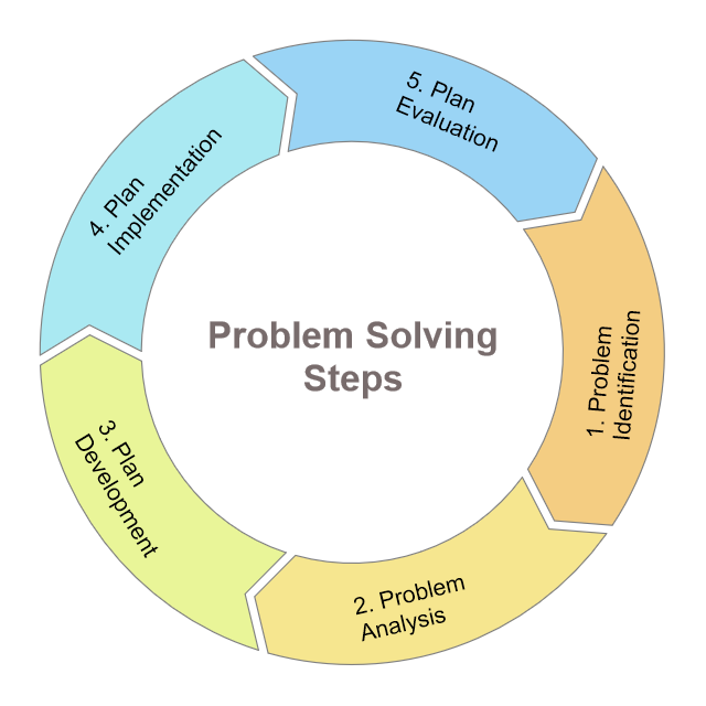 five step process for problem solving is