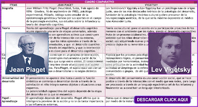 Cuadro comparativo de sus teorías e ideas principales de Piaget y Vigotsky