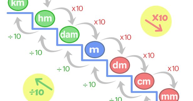 Héroes y heroínas de 4º C: VIDEO EXPLICATIVO SOBRE LAS MEDIDAS DE LONGITUD.