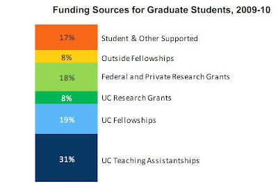 UCLA Faculty Association: Graduate Tuition to Rise?