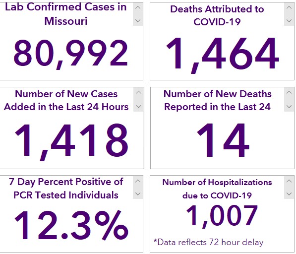 The Turner Report Missouri passes 80,000 COVID19 cases with 1,418 new