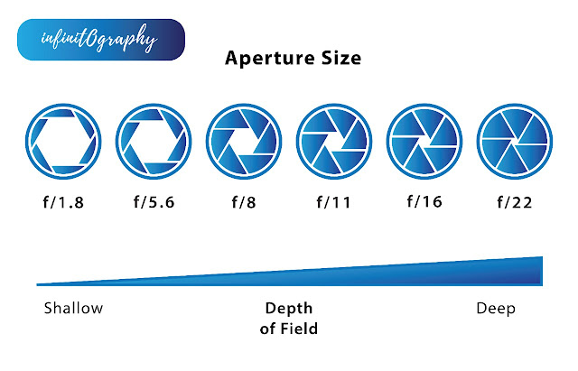 Effect of Aperture on Depth of Field