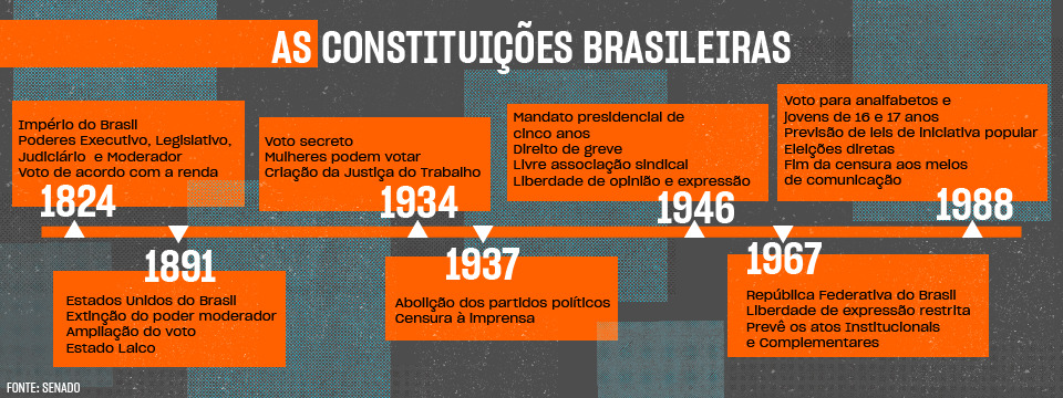 Todas as Constituições Brasileiras
