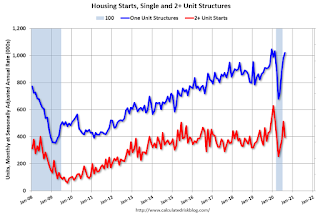 Total Housing Starts and Single Family Housing Starts