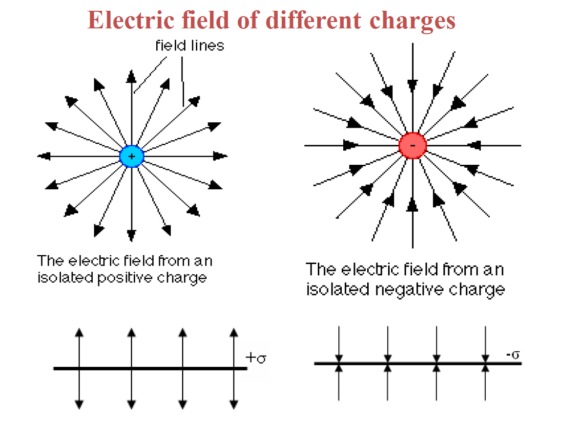 Electric fields. Electric field. электрическое поле видео. Electric field lines between same. электрическое поле картинки.