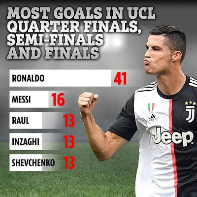 Nobody comes close to #CR7 of #UCL #goals record in 1/4 finals, 1/2 finals & finals....#RONALDO Nobody comes close to #CR7 of #UCL #goals record in 1/4 finals, 1/2 finals & finals....#RONALDO